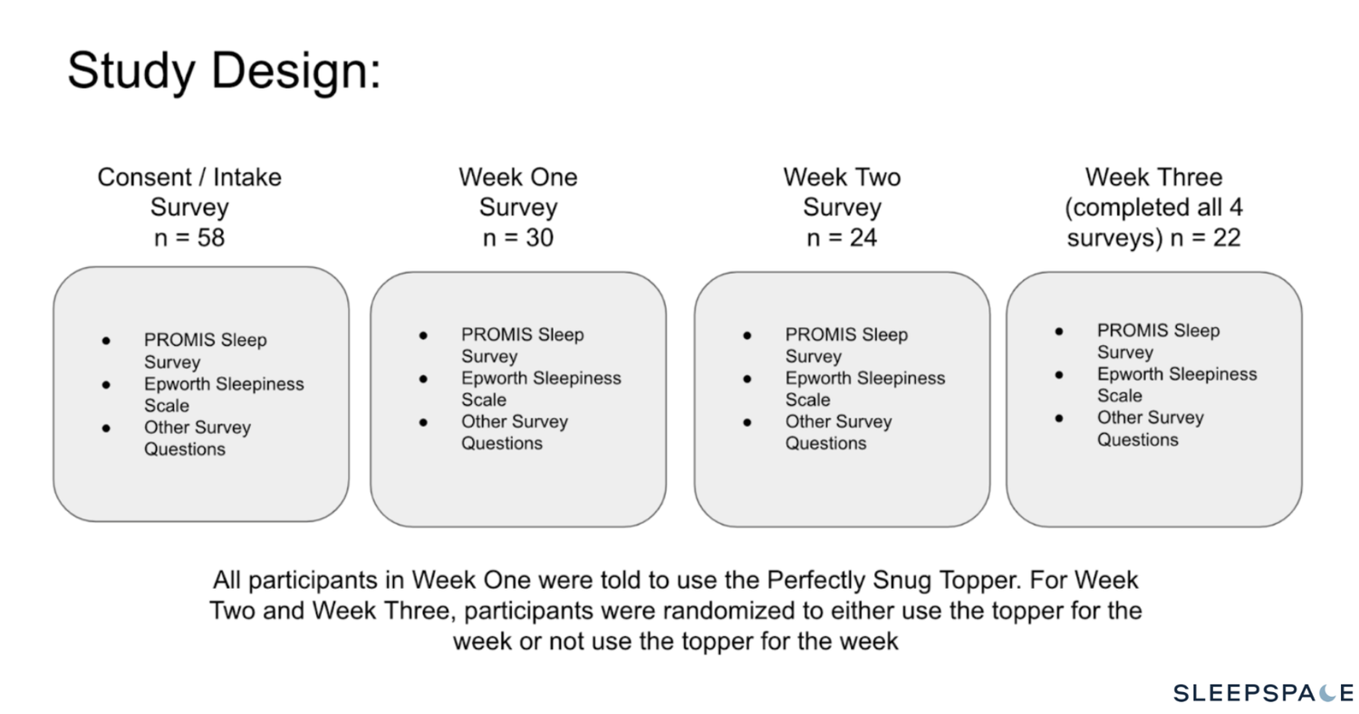 A Sleep Researcher Ran a 3-Week Clinical Study on Perfectly Snug. Here Are the Results.